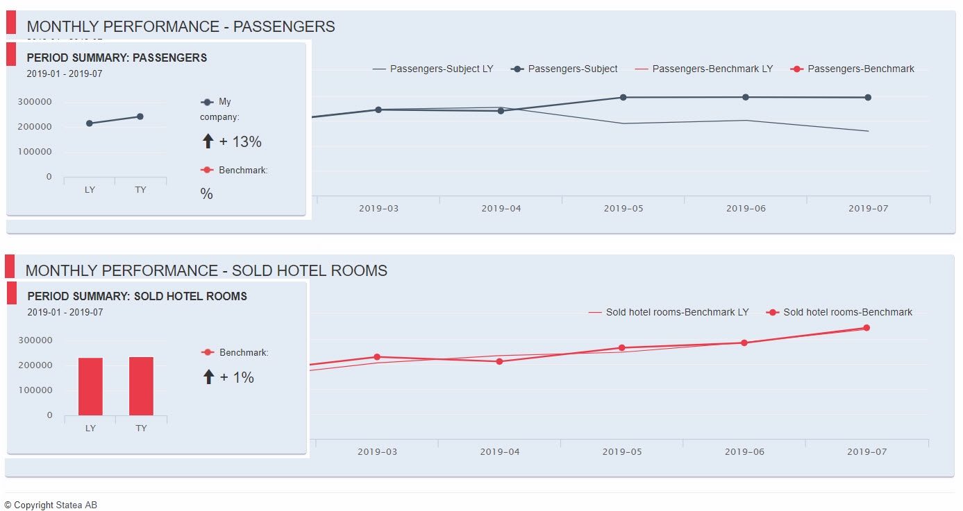 Turun lentokentän matkustajamäärien kasvu tammi-heinäkuu 2019 (lähde: Finavia) vrt. Turun alueen hotellien majoitus öiden kasvu edelliseen vuoteen verrattuna samana ajankohtana