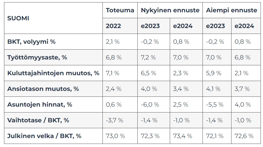 5.9. julkaistu Danske Bankin talousennuste