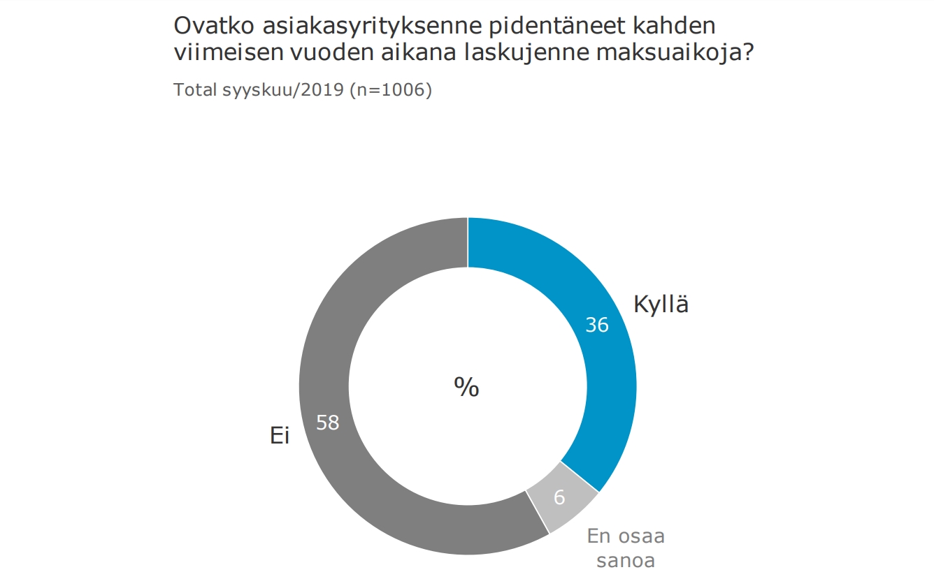36 prosentia kertoi maksuaikojen pidentyneen viime vuosina.