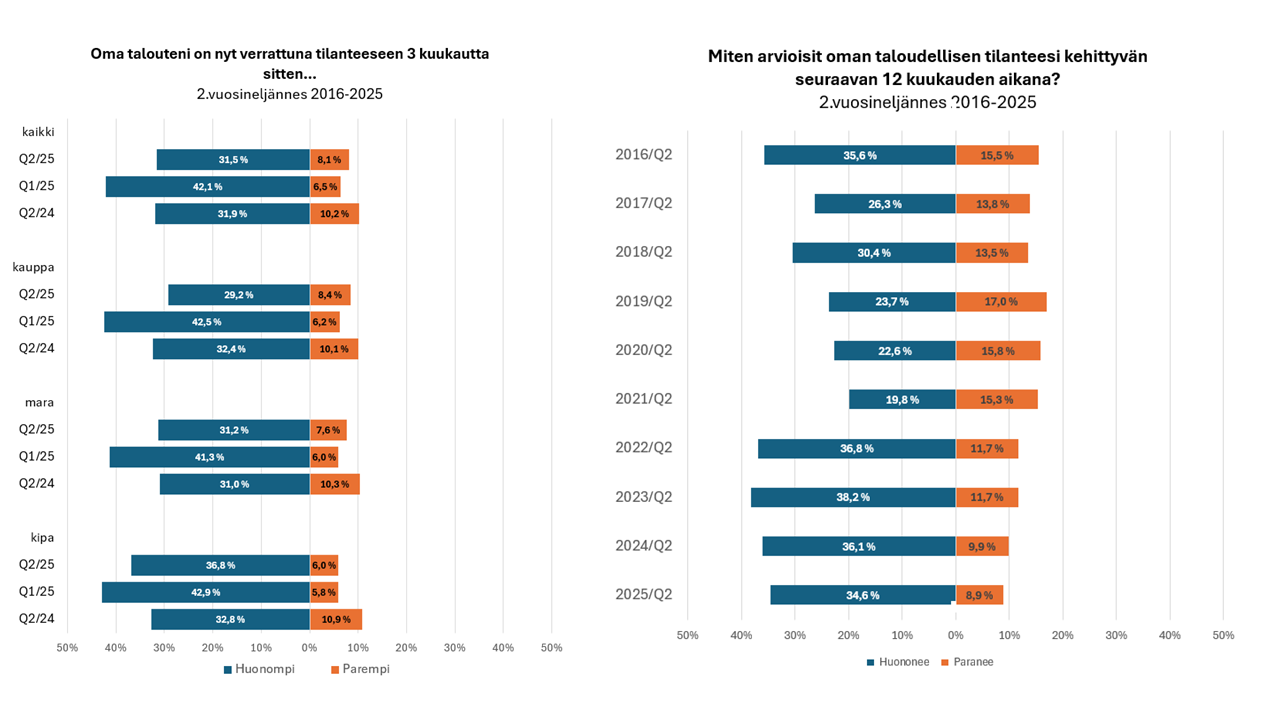 Oman taloudellisen tilanteensa odotti tulevan vuoden aikana heikkenevän 41,3 prosenttia vastaajista. Kaavio: PAM